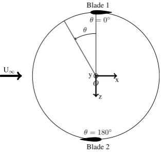 Figure 2. Coordinate frame used in this study (shown for turbine A).