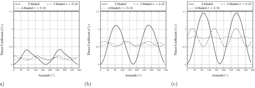 Figure 5. Instantaneous thrust coeﬃcient at TSR = 2.02(a), TSR = 4.6(b) and TSR = 7.98(c).