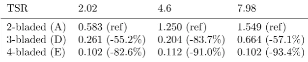 Table 3. Thrust ripple factor (CT max − CT min) of turbines A, D and E.