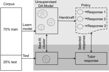 Figure 2: Evaluation framework structure