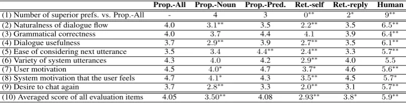 Table 1: System preferences and evaluation scores on 7-point Likert scale (∗: p<.1, ∗∗: p<.05)