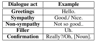 Table 3: Templates for topic types (translated byauthors)