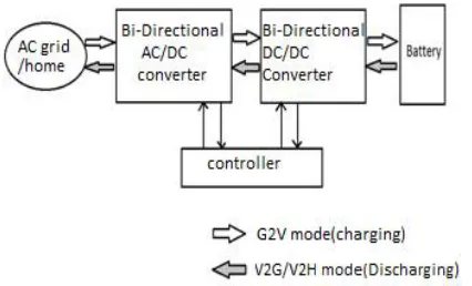 Fig. 1 Typical Bidirectional EV charger block diagram 