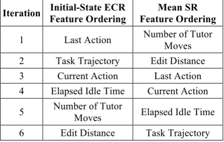 Table 2. Feature selection using Expected Cumu-lative Reward (ECR) and Separation Ratio (SR) 