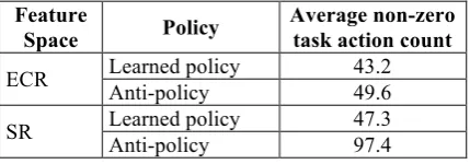 Table 3. Results of simulated dialogues (lower non-zero task action count is better) 