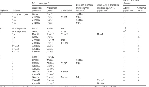 TABLE 2 Subpopulation analysis of 23 MP-12 consensus mutations