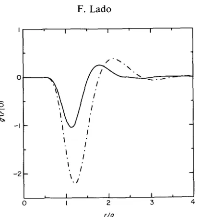 Figure 3. The pair function g'(r I 0) of (9) for a Coulomb ~b(r) at an ion in a one-component plasma at F = 10: ( ) integral equation; ( ......