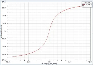Fig. (2) b-h curve for Rx50-mm diameter single coil inductor IV.  without bias current