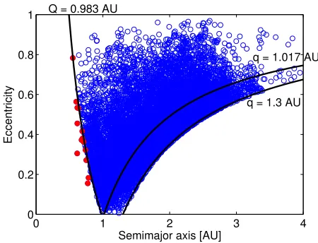 Fig. 1. NEAs distribution - red circles indicate Atira asteroids.