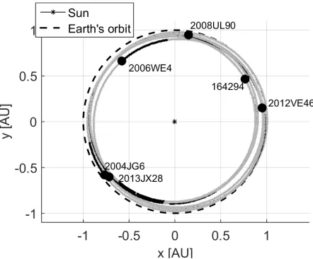 Fig. 2. Trajectory for multiple ﬂy-by of the Atira asteroids.