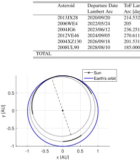 Table 3. Further optimisation of the best solution obtained with six visited asteroids using MP-AIDEA.