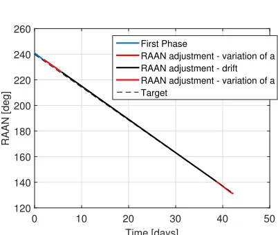 Fig. 7. Variation of Ω during transfer from object 40342 toobject 40338.