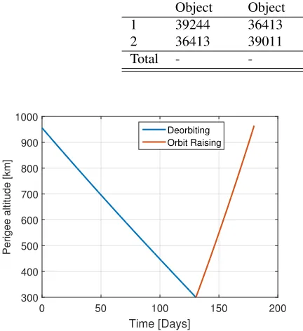 Table 6. Sequence of removed satellite for servicing satellite fetching non-operational satellite.