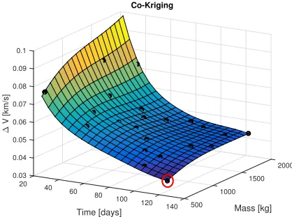 Fig. 10. Surrogate model of the cost of the transfer betweenobjects 39015 and 40343.