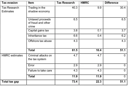Table 1: Comparison between Tax Research UK and HMRC tax evasion figures for financial year 2011/12
