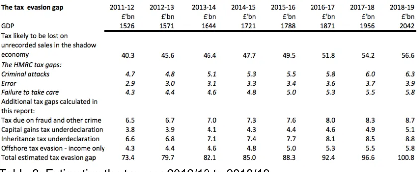 Table 2: Estimating the tax gap 2012/13 to 2018/19  