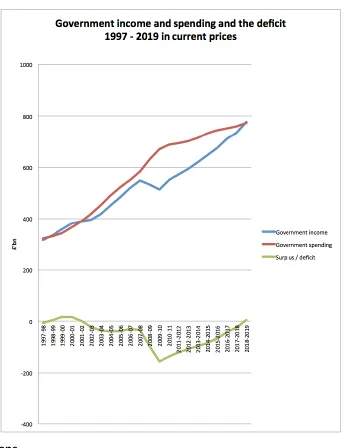 Figure one Source: HM Treasury budget data up to Budget 2014  