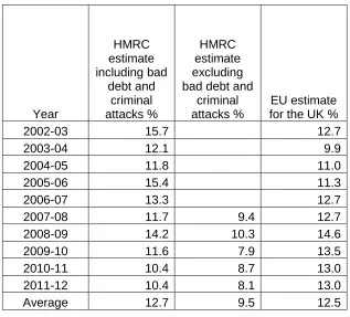 Figure 4 Sources: HMRC tax gap data, author’s calculations and European Union as noted in text 