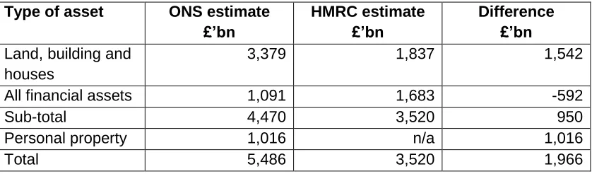 Figure 6 Source, ONS and HMRC as noted 