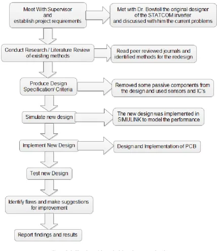Figure 3. 1: Flowchart of the methodology that was employed 
