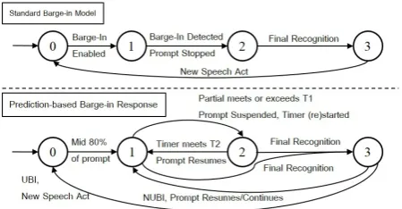 Table 2: Background noise and User Speech ISR