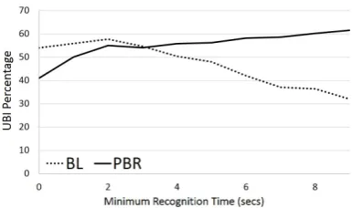 Figure 6: UBI % by minimum recognition time