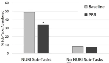 Figure 7: Sub-Task Abandonment Rate. NUBI isdifferent at p < 0.003