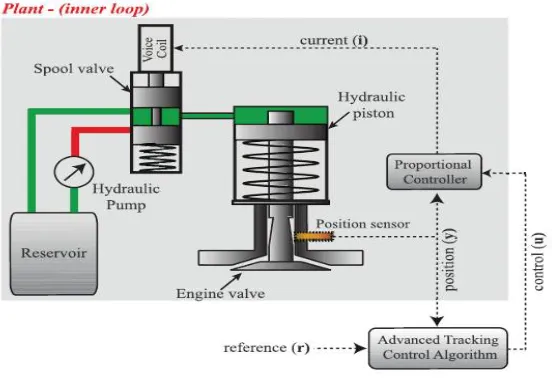 Fig. 1. Schematic diagram of the electrohydraulic camless engine valve actuation system 