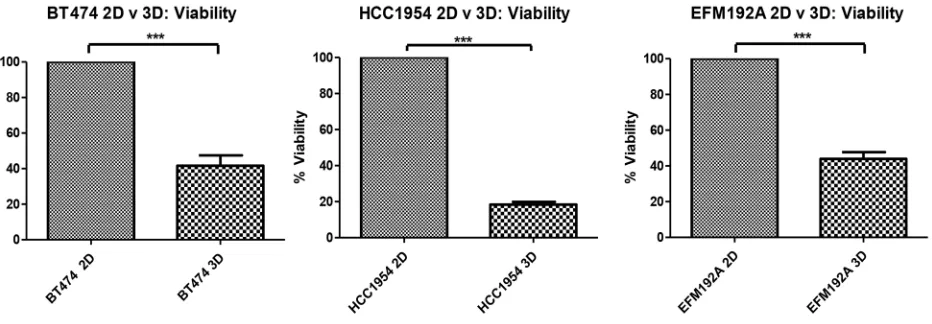 Figure 2: 2D compared to 3D cell viability. Starting with the same cell numbers and time of culture, cells cultured in 3D have significantly decreased viability compared to those cultured as 2D monolayers