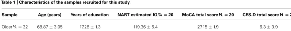 Table 1 | Characteristics of the samples recruited for this study.