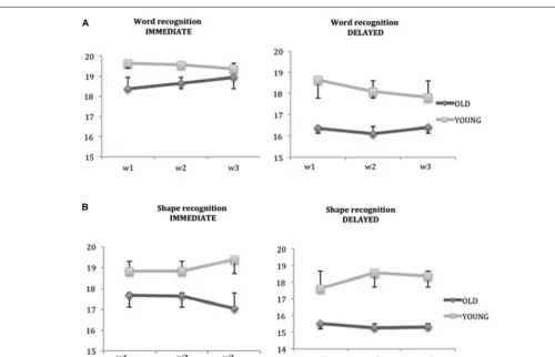 FIGURE 2 | Absence of learning effects in the verbal memory tests.