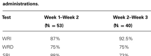 Table 2A |Test–retest reliability: spearman correlations between ﬁrst and second and between second and third ACAD administrations.