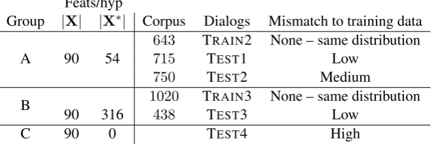 Table 1: Corpora used in this paper. |X| denotes the number of common features, and |X∗| denotes thenumber of system-speciﬁc features