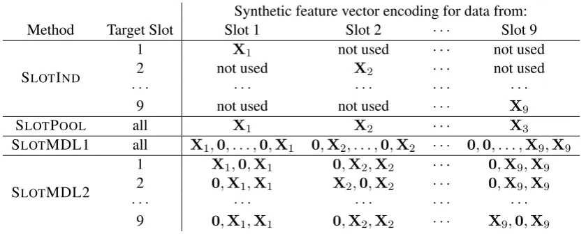 Table 2: Synthetic features constructed for each multi-domain learning method applied to slots