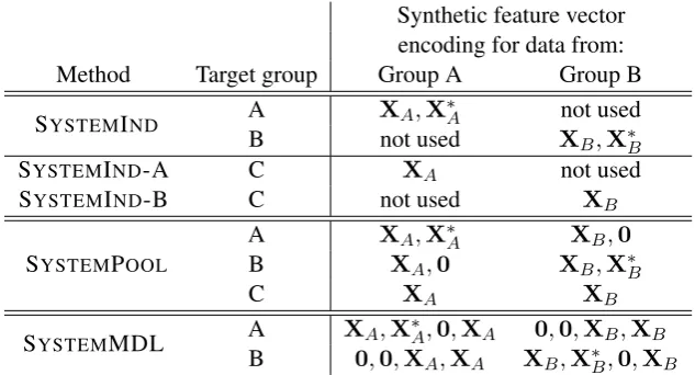 Table 3: Synthetic features constructed for each multi-domain learning method applied to systemsthe subscript onfeatures, which are only included for the group the tracker will be tested on (i.e., the