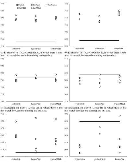 Figure 1: Average accuracy of different approaches to multi-domain learning in dialog state tracking.Squares show SLOTIND, circles SLOTPOOL, unshaded diamonds SLOTMDL1, and shaded diamondsSLOTMDL2