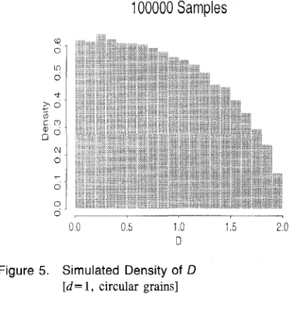 Figure 5. Simulated Density of D [d= 1, circular grains] 
