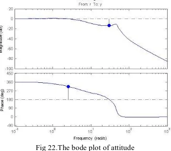 Fig 20.The step response of attitude                                        Fig 21.The step response of attitude rate  
