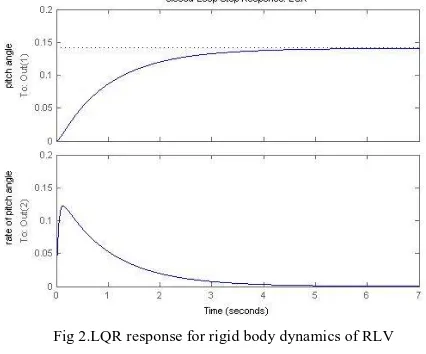 Fig 2.LQR response for rigid body dynamics of RLV 