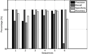 Fig. 5. Synchronised images from PETS2009 sequences 4 (S2-L1-12.34-05), 5 (S2-L1-12.34-06) and 6 (S2-L1-12.34-07) with correct target highlighted by tracking algorithm.