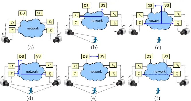 Fig. 1. System implementation with two cameras C1 and C2 (a). The DA D1 detectsa target and sends data to the SS (b)