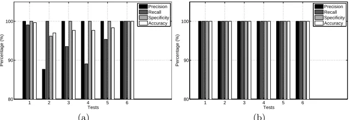 Fig. 4. Results for indoor testing with (a) non-overlapping views (b) overlapping views.