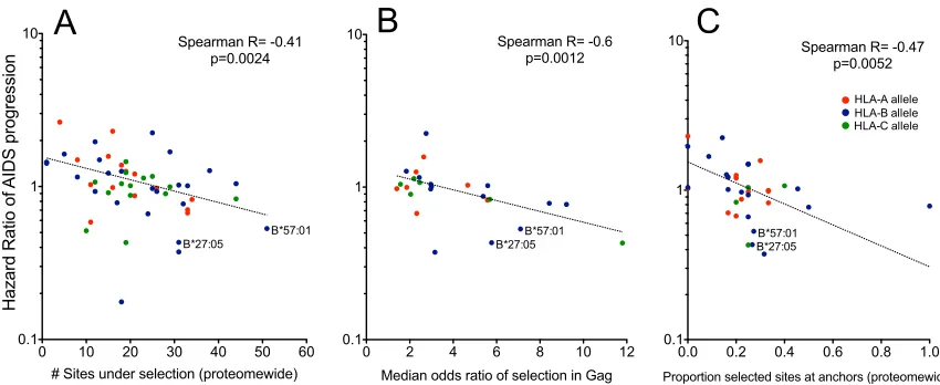 FIG 5 Population-level immune escape pathways in HIV-1 reveal correlates of protective immunity: selected results