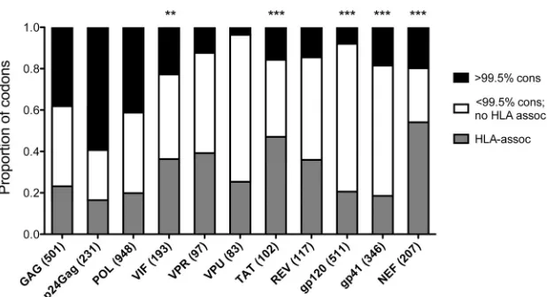 FIG 1 The proportion of sequence variation attributable to HLA-associated selection pressures differs markedly by HIV-1 protein