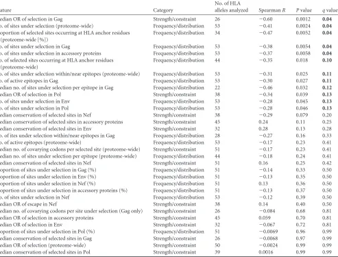TABLE 1 Identifying correlates of HLA allele-associated protective immunity