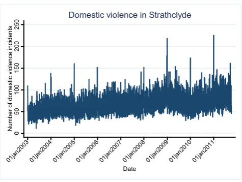 Figure 1: Domestic violence in Strathclyde as a whole.