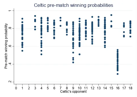 Figure 2: Pre-match average probability of Celtic winning.