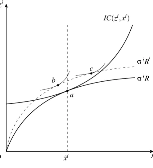 Figure 2: Equilibrium effort