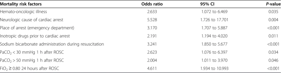 Table 5 Univariate analysis of bad neurologic evolution (pediatric cerebral performance category (PCPC) >2) accordingto post-return of spontaneous circulation (ROSC) factors (Continued)