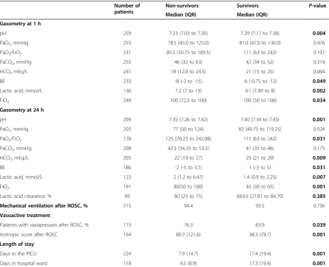 Table 1 Comparison between survivors and non-survivors